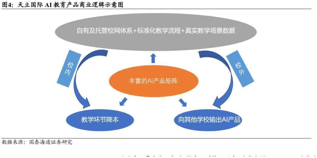 如何解释天立国际 AI 教育产品商业逻辑示意图