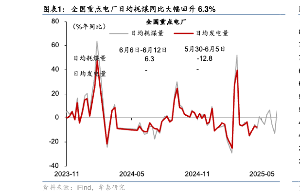 如何了解全国重点电厂日均耗煤同比大幅回升 6.3%