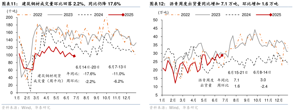 如何才能建筑钢材成交量环比回落 2.2%，同比仍降 17.6%