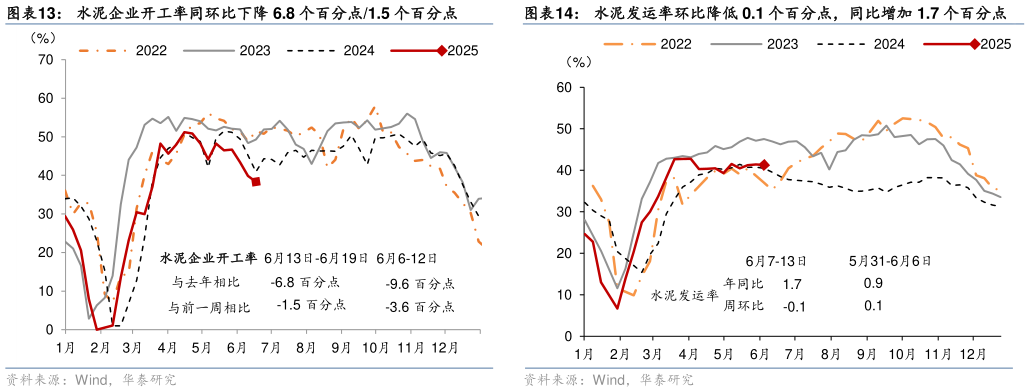 如何看待水泥企业开工率同环比下降 6.8 个百分点1.5 个百分点