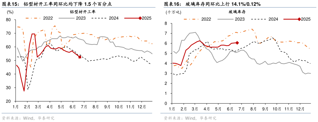 如何了解铝型材开工率同环比均下降 1.5 个百分点 沥青周度出货量同比增加 7.1 万吨，环比增加 1.6 万吨 水泥发运率环比降低 0.1 个百分点，同比增加 1.7 个百分点 玻璃库存同环比上行 14.1%0.12%