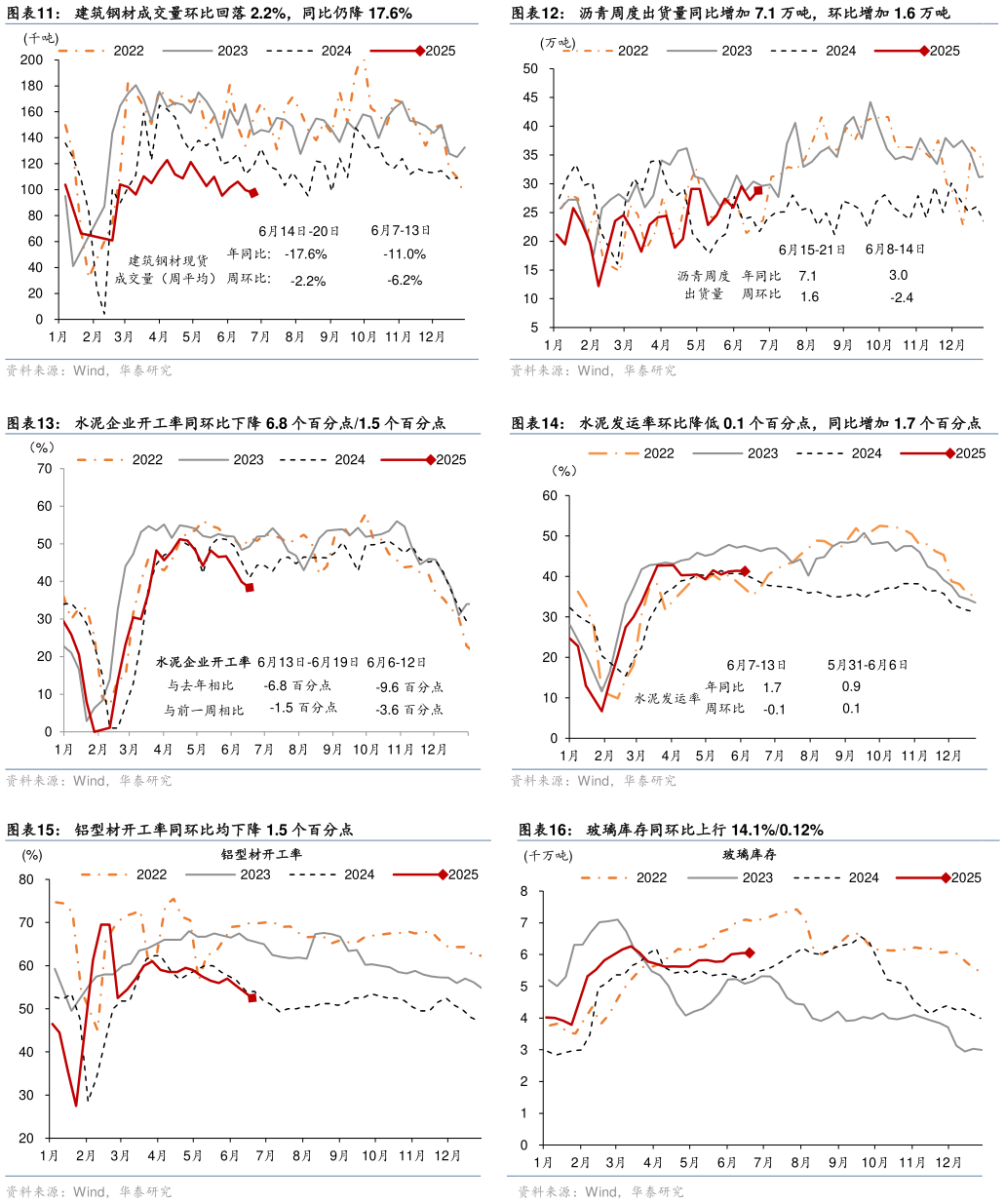 请问一下沥青周度出货量同比增加 7.1 万吨，环比增加 1.6 万吨 水泥发运率环比降低 0.1 个百分点，同比增加 1.7 个百分点 玻璃库存同环比上行 14.1%0.12%