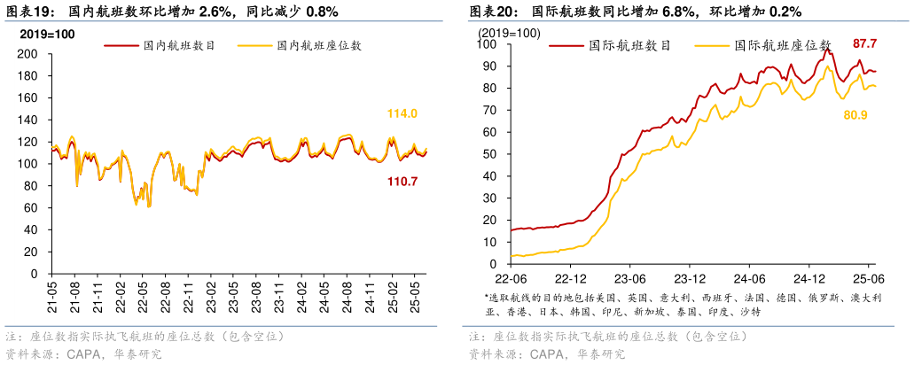 咨询大家国内航班数环比增加 2.6%，同比减少 0.8% 百城拥堵指数同环比分别回升 2.3%3.1% 国际航班数同比增加 6.8%，环比增加 0.2%
