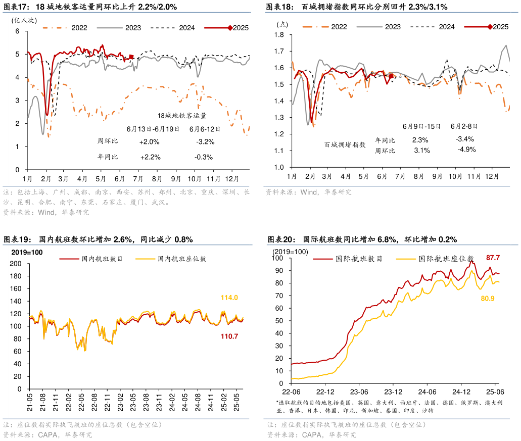 怎样理解百城拥堵指数同环比分别回升 2.3%3.1% 国际航班数同比增加 6.8%，环比增加 0.2%