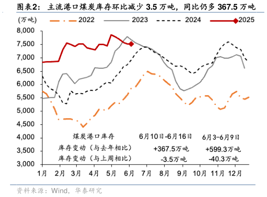 如何了解主流港口煤炭库存环比减少 3.5 万吨，同比仍多 367.5 万吨