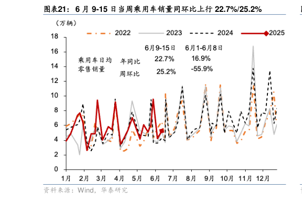 各位网友请教一下6 月 9-15 日当周乘用车销量同环比上行 22.7%25.2%
