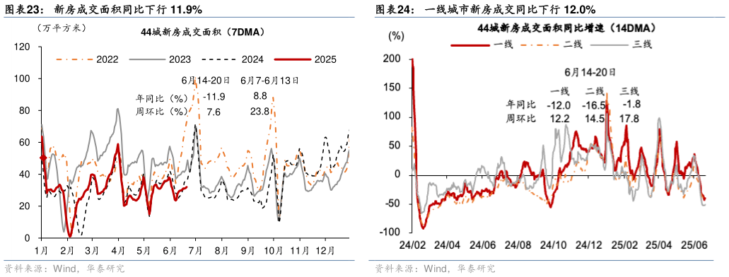 咨询下各位新房成交面积同比下行 11.9%