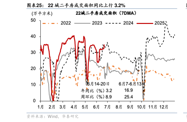 如何看待22 城二手房成交面积同比上行 3.2%
