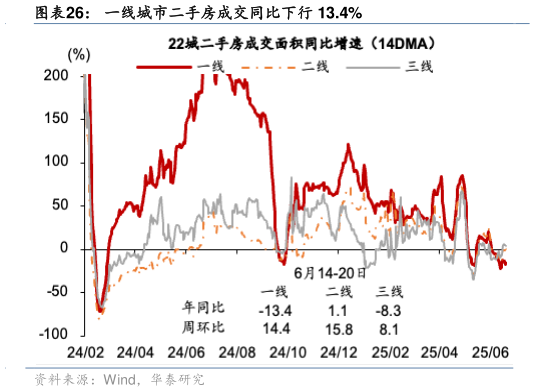 想问下各位网友一线城市二手房成交同比下行 13.4%