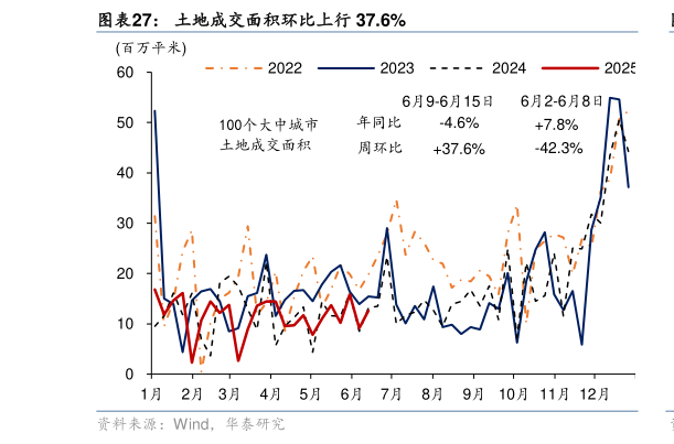 想问下各位网友土地成交面积环比上行 37.6%