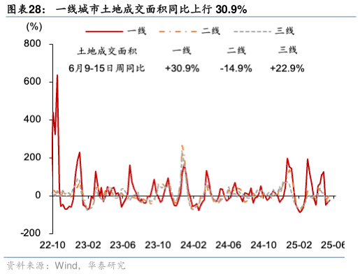 想关注一下一线城市土地成交面积同比上行 30.9%