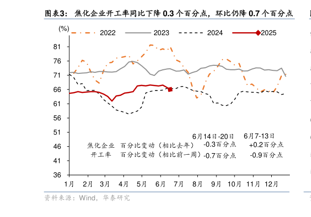 想关注一下焦化企业开工率同比下降 0.3 个百分点，环比仍降 0.7 个百分点