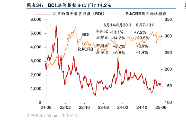 各位网友请教一下BDI 运价指数环比下行 14.2%