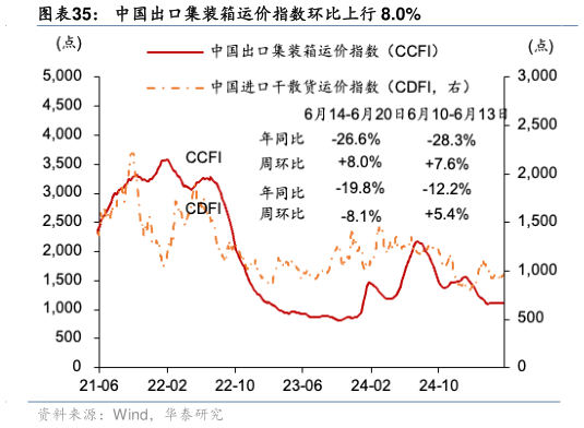 一起讨论下中国出口集装箱运价指数环比上行 8.0%