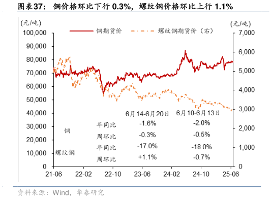 咨询下各位铜价格环比下行 0.3%，螺纹钢价格环比上行 1.1%