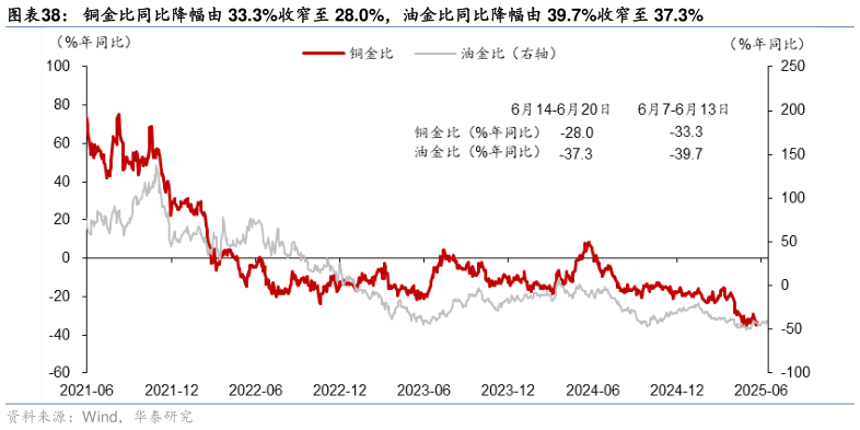 如何了解铜金比同比降幅由 33.3%收窄至 28.0%，油金比同比降幅由 39.7%收窄至 37.3%
