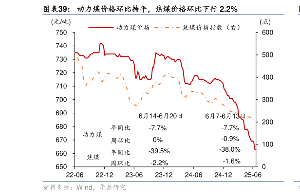 想关注一下动力煤价格环比持平，焦煤价格环比下行 2.2%