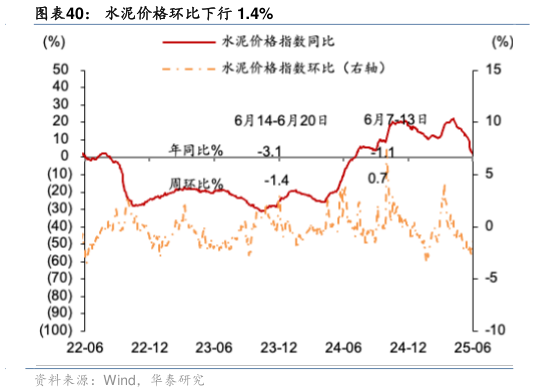 如何了解水泥价格环比下行 1.4%