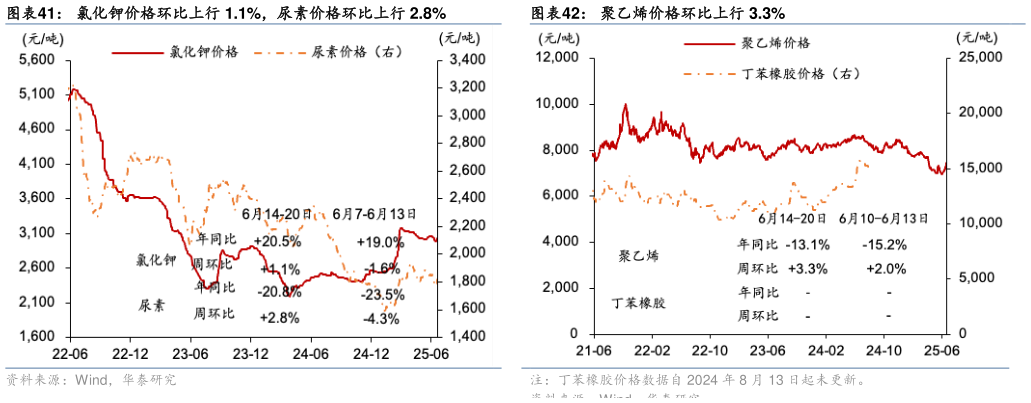 如何解释氯化钾价格环比上行 1.1%，尿素价格环比上行 2.8%聚乙烯价格环比上行 3.3%