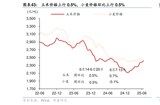 想关注一下玉米价格上行 0.5%，小麦价格环比上行 0.5%