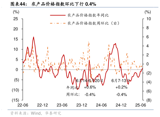 各位网友请教一下农产品价格指数环比下行 0.4%