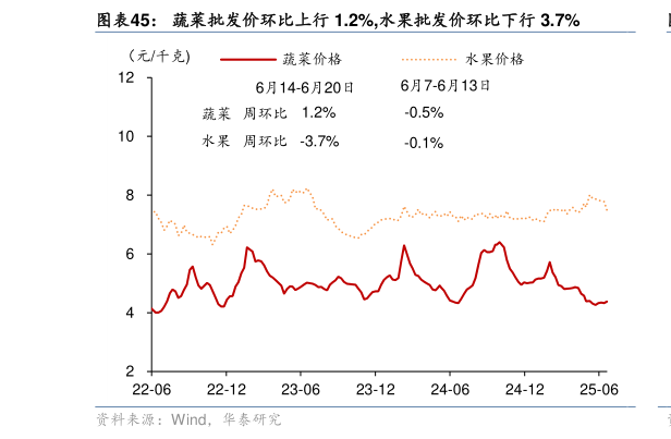 咨询大家蔬菜批发价环比上行 1.2%,水果批发价环比下行 3.7%