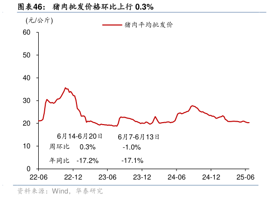 你知道猪肉批发价格环比上行 0.3%