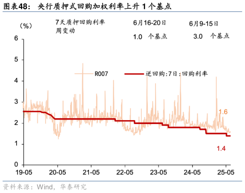 各位网友请教一下央行质押式回购加权利率上升 1 个基点