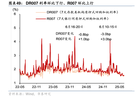 想关注一下DR007 利率环比下行、R007 环比上行
