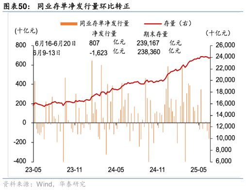 谁能回答同业存单净发行量环比转正