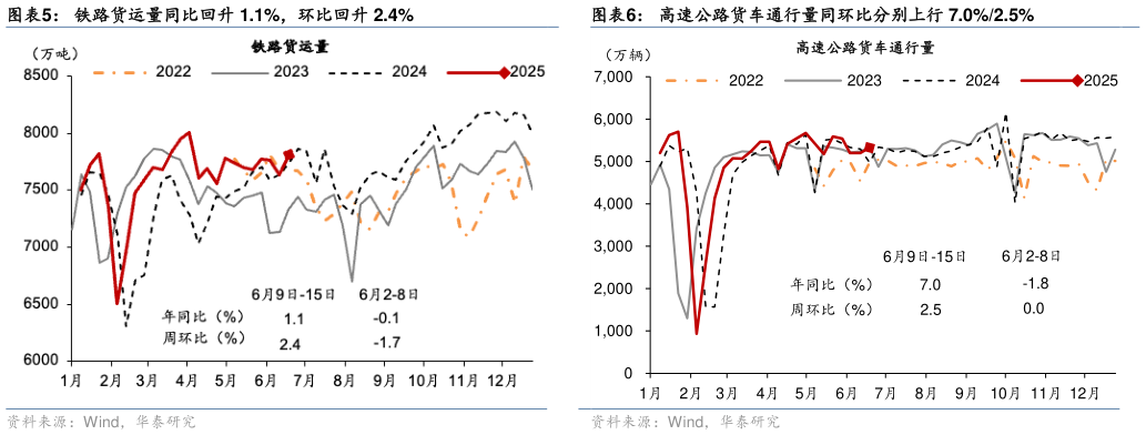 想问下各位网友铁路货运量同比回升 1.1%，环比回升 2.4%高速公路货车通行量同环比分别上行 7.0%2.5%