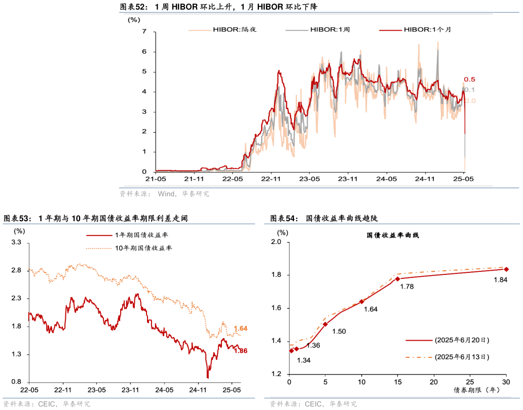 谁知道1 周 HIBOR 环比上升，1 月 HIBOR 环比下降 1 年期与 10 年期国债收益率期限利差走阔