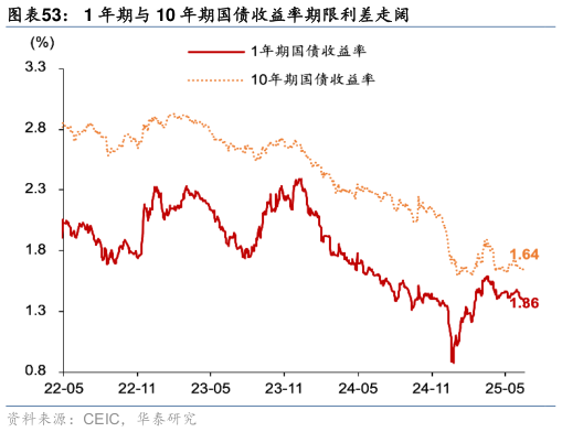 一起讨论下1 年期与 10 年期国债收益率期限利差走阔