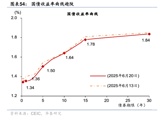 怎样理解国债收益率曲线趋陡