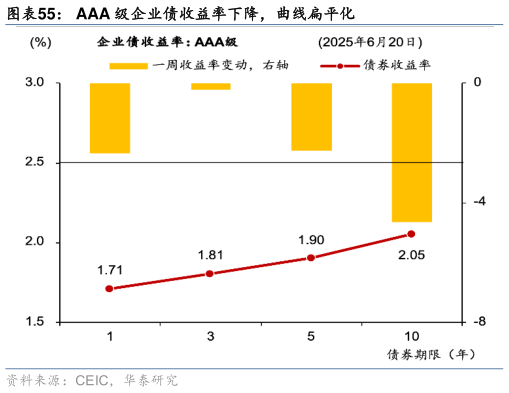 谁能回答AAA 级企业债收益率下降，曲线扁平化