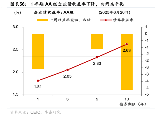 咨询大家1 年期 AA 级企业债收益率下降，曲线扁平化