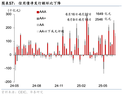 咨询下各位信用债净发行额环比下降