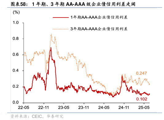 谁知道1 年期、3 年期 AA-AAA 级企业债信用利差走阔