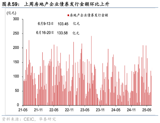 如何解释上周房地产企业债券发行金额环比上升