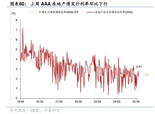 如何了解上周 AAA 房地产债发行利率环比下行