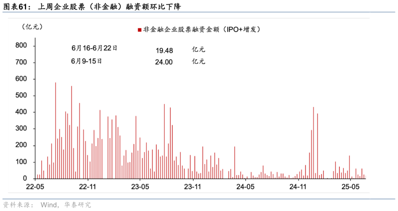 各位网友请教一下上周企业股票（非金融）融资额环比下降