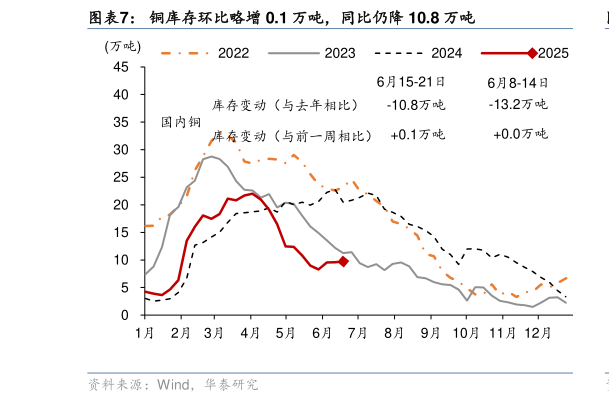 想问下各位网友铜库存环比略增 0.1 万吨，同比仍降 10.8 万吨