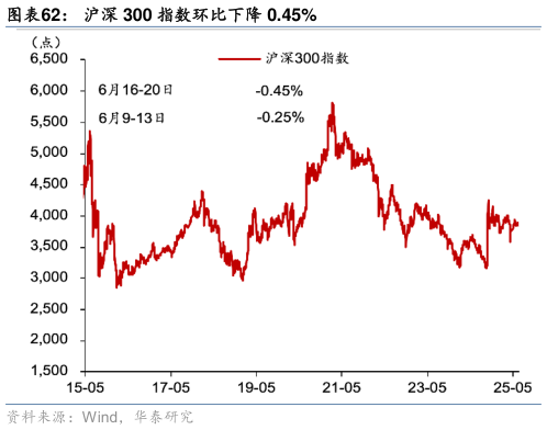 如何了解沪深 300 指数环比下降 0.45%