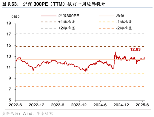 咨询下各位沪深 300PE（TTM）较前一周边际提升