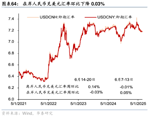 如何了解在岸人民币兑美元汇率环比下降 0.03%