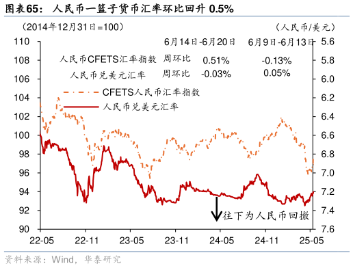 我想了解一下人民币一篮子货币汇率环比回升 0.5%