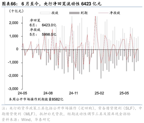 你知道6 月至今，央行净回笼流动性 6423 亿元