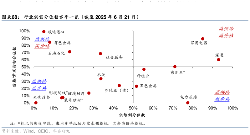 咨询大家行业供需分位数水平一览（截至 2025 年 6 月 21 日）