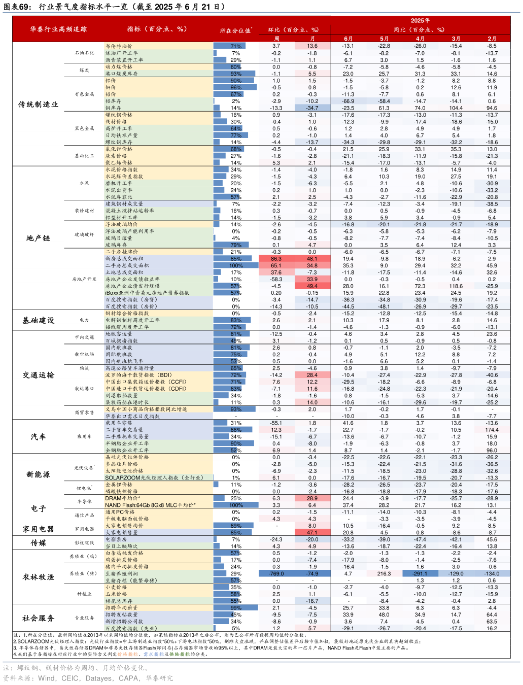 如何才能行业景气度指标水平一览（截至 2025 年 6 月 21 日）