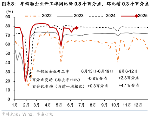 如何了解半钢胎企业开工率同比降 0.8 个百分点，环比增 0.3 个百分点